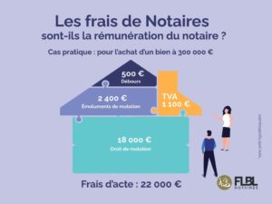 Idée reçue : les frais de notaire sont ils la rémunération du notaire ?